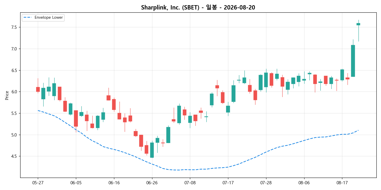Sharplink, Inc. 일봉 차트