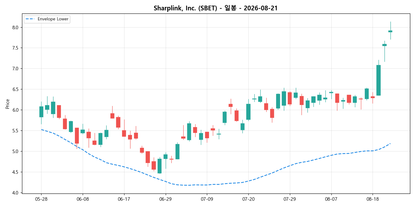 Sharplink, Inc. 일봉 차트