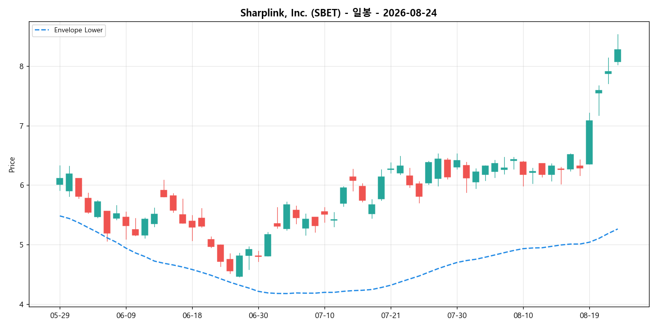 Sharplink, Inc. 일봉 차트