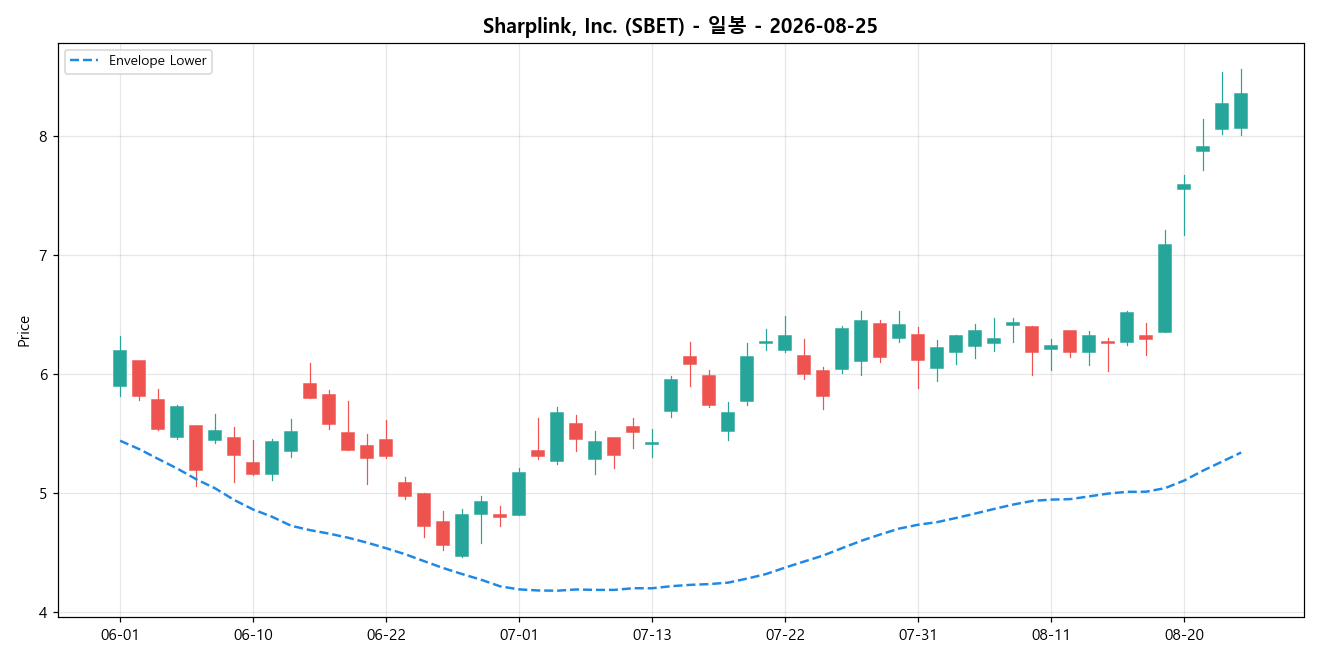 Sharplink, Inc. 일봉 차트