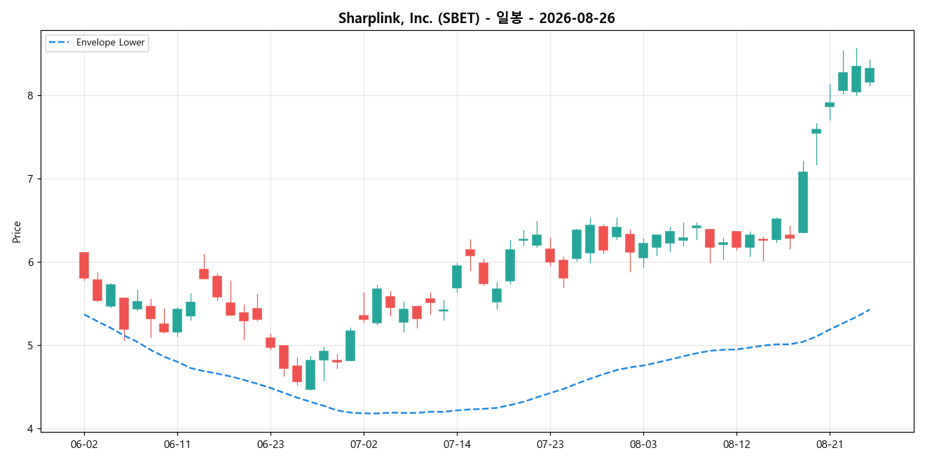 Sharplink, Inc. 일봉 차트