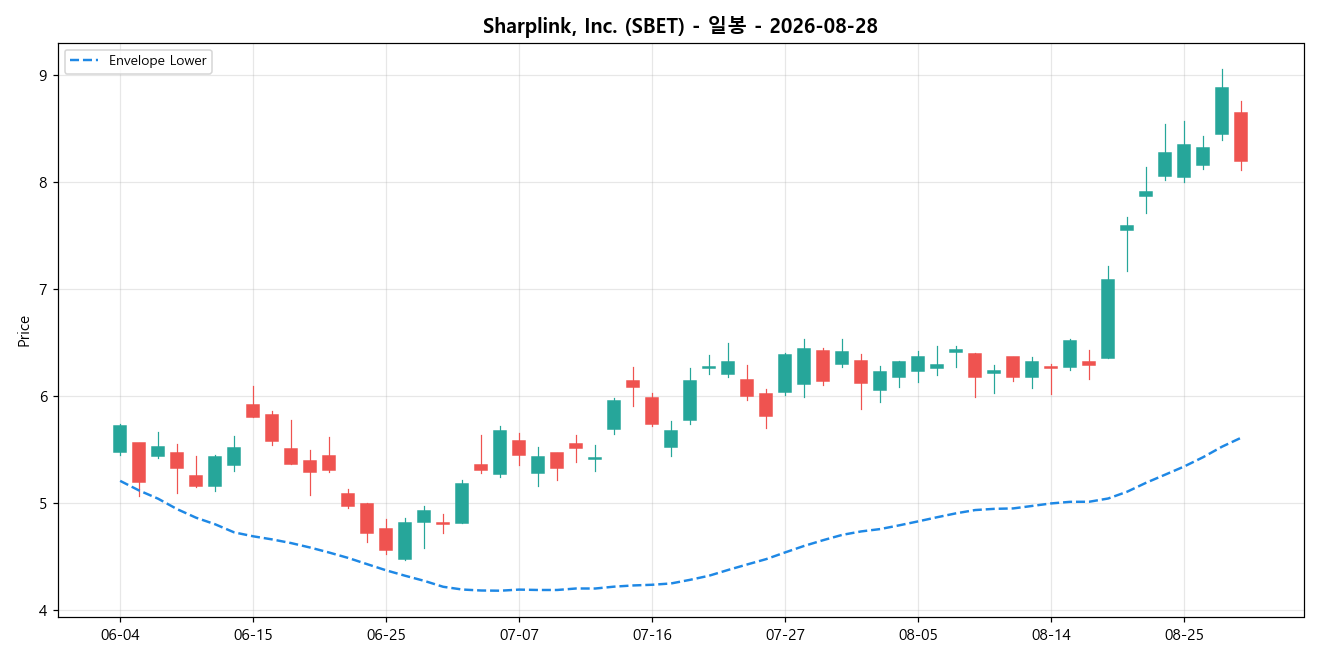 Sharplink, Inc. 일봉 차트
