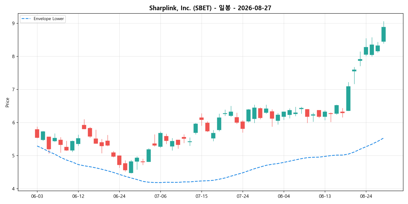 Sharplink, Inc. 일봉 차트