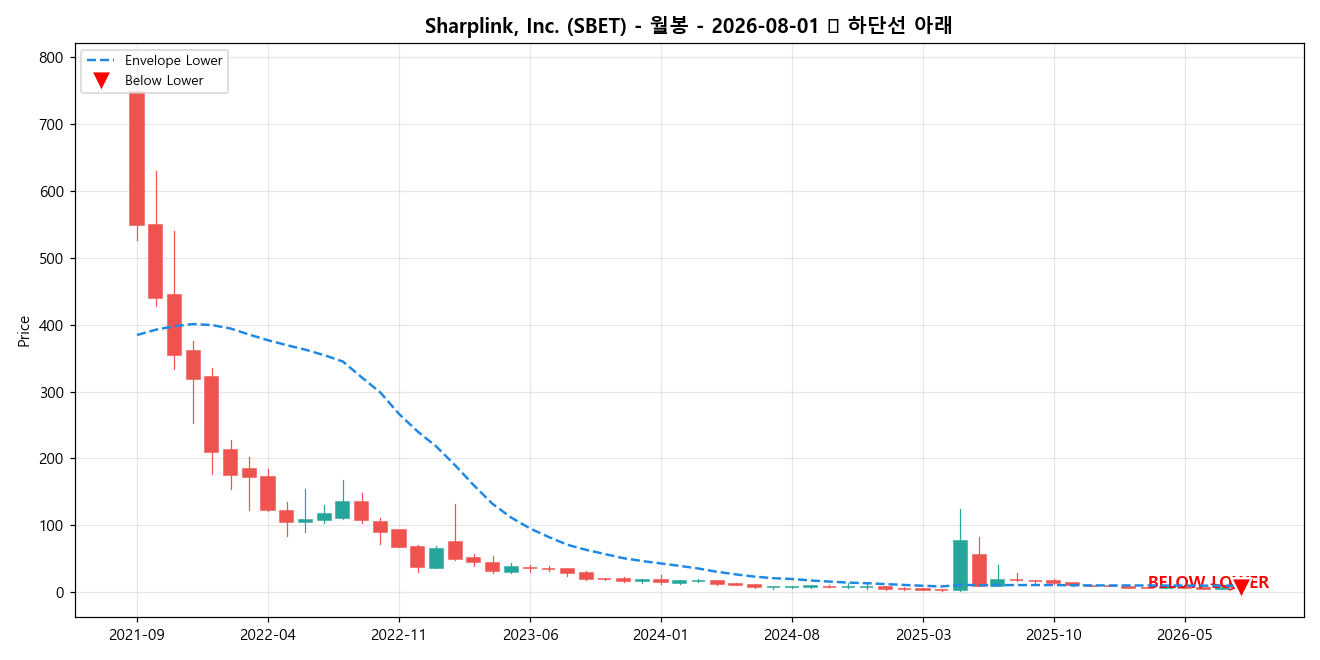 Sharplink, Inc. 월봉 차트