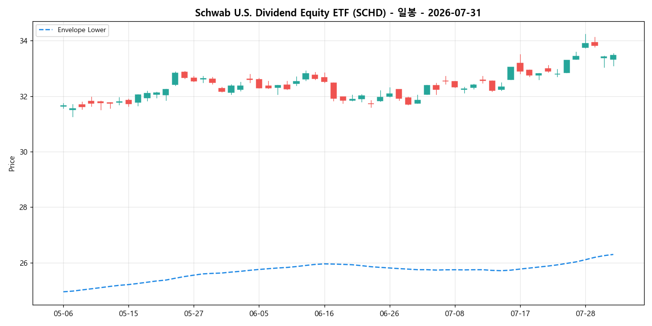 Schwab U.S. Dividend Equity ETF 일봉 차트