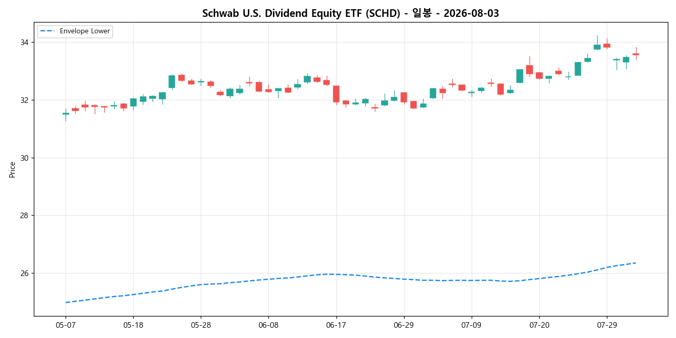 Schwab U.S. Dividend Equity ETF 일봉 차트