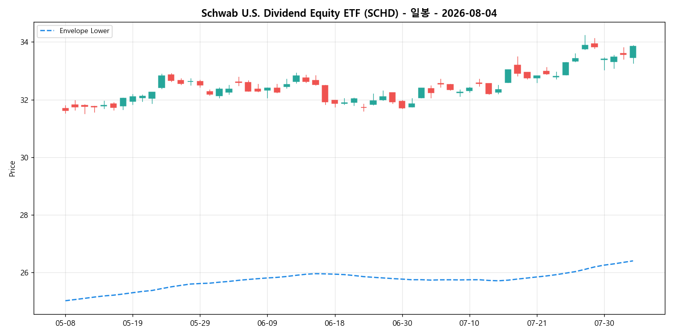 Schwab U.S. Dividend Equity ETF 일봉 차트