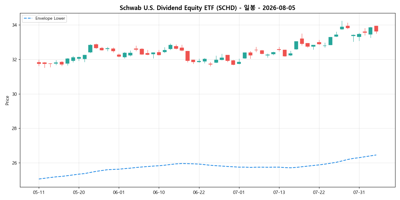 Schwab U.S. Dividend Equity ETF 일봉 차트