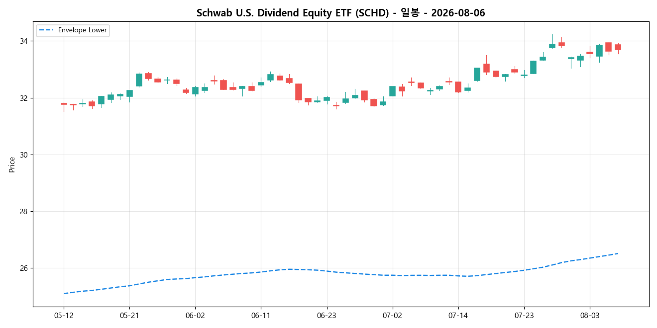 Schwab U.S. Dividend Equity ETF 일봉 차트