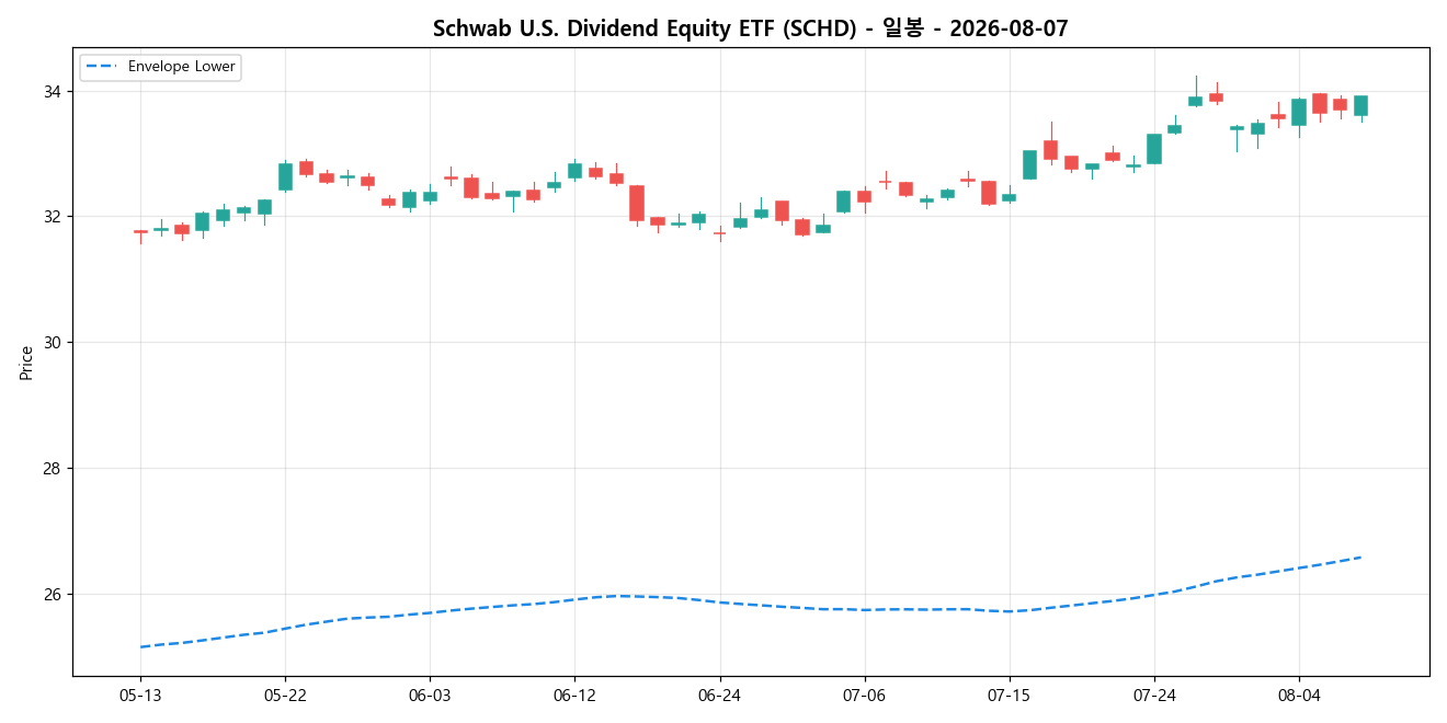 Schwab U.S. Dividend Equity ETF 일봉 차트