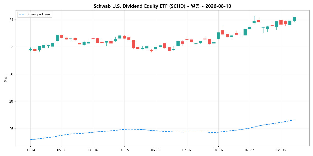 Schwab U.S. Dividend Equity ETF 일봉 차트