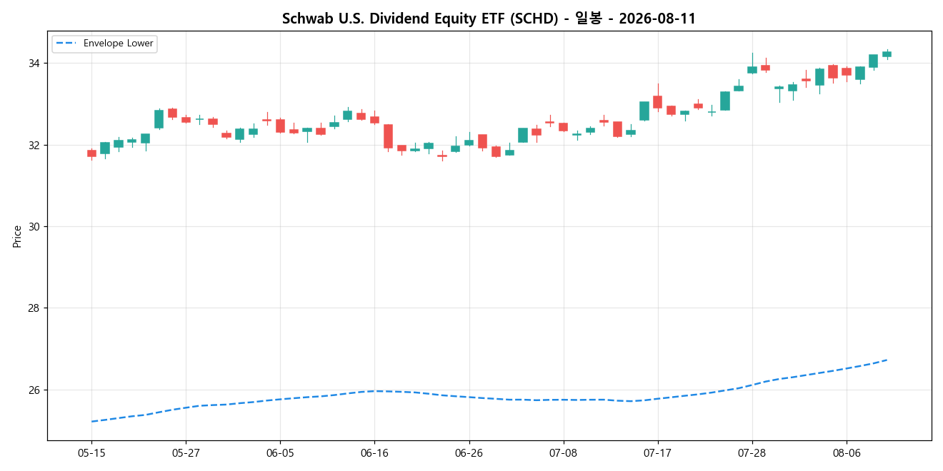 Schwab U.S. Dividend Equity ETF 일봉 차트