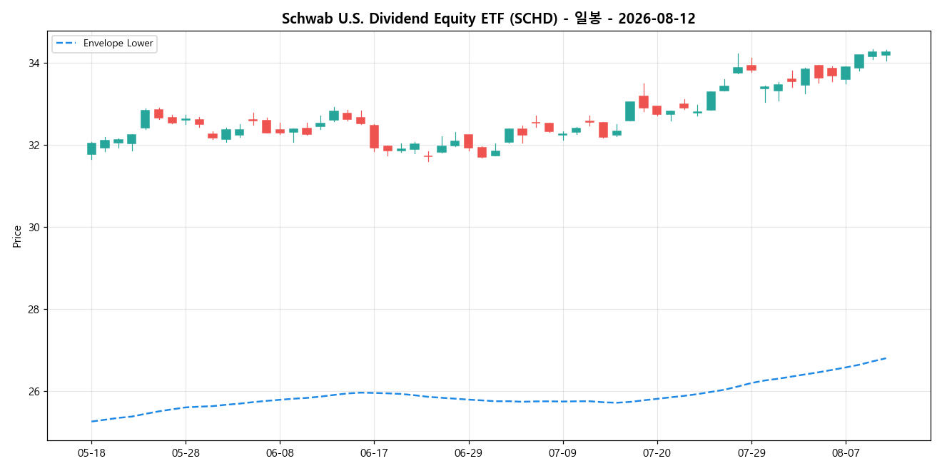 Schwab U.S. Dividend Equity ETF 일봉 차트