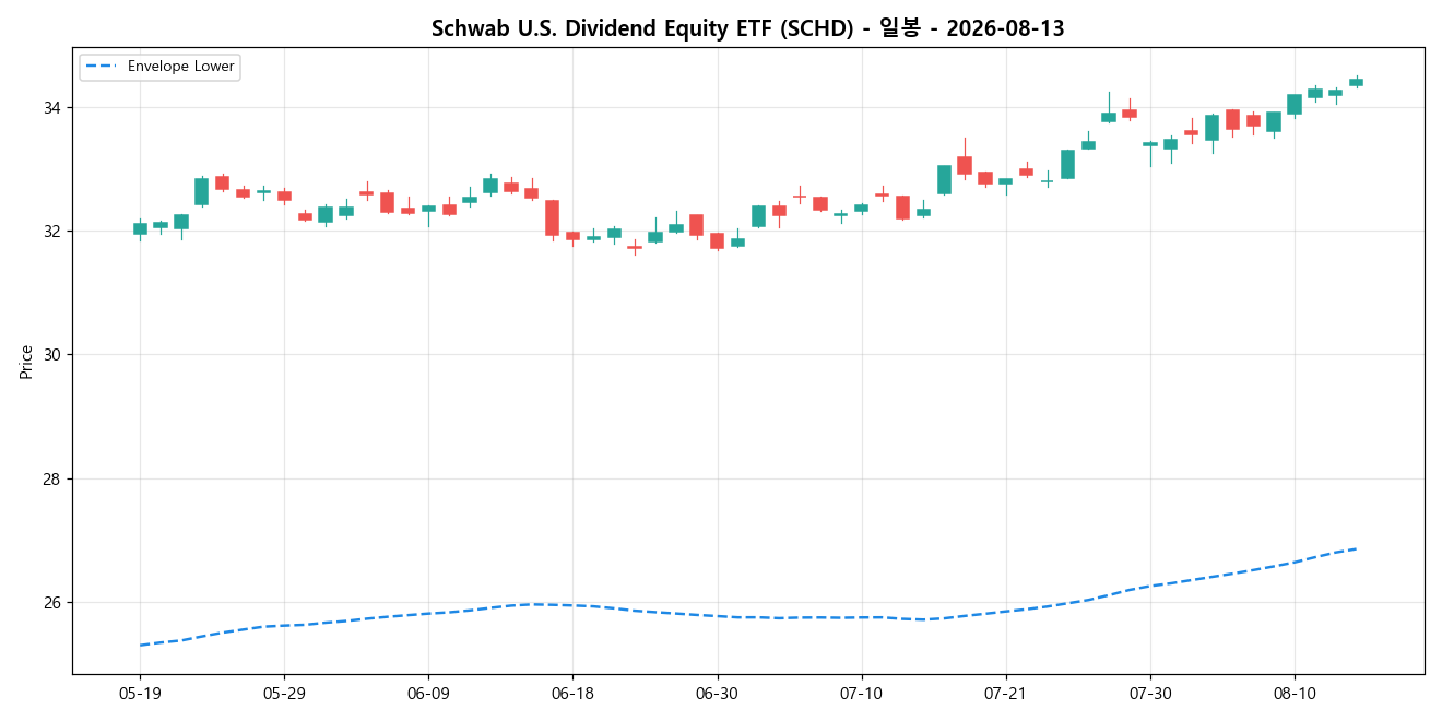 Schwab U.S. Dividend Equity ETF 일봉 차트