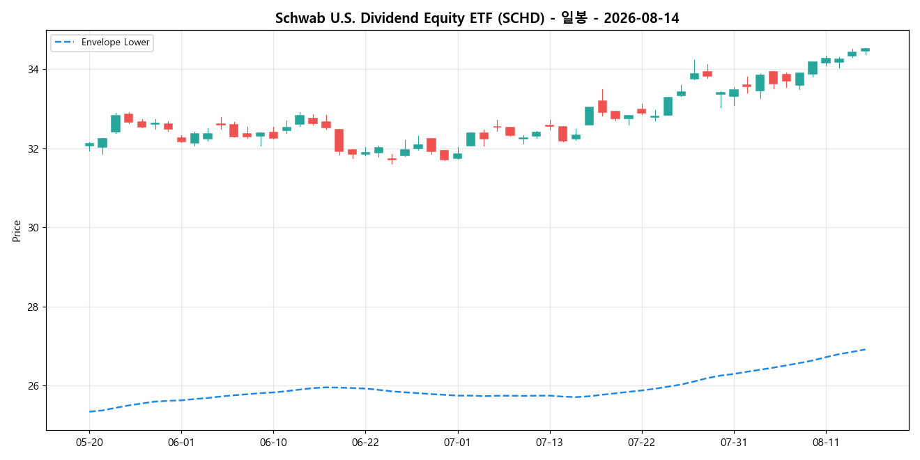 Schwab U.S. Dividend Equity ETF 일봉 차트