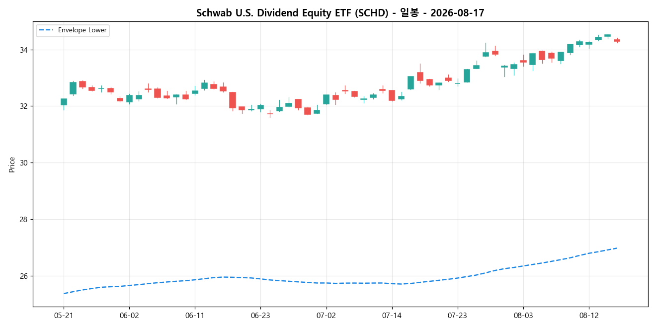 Schwab U.S. Dividend Equity ETF 일봉 차트