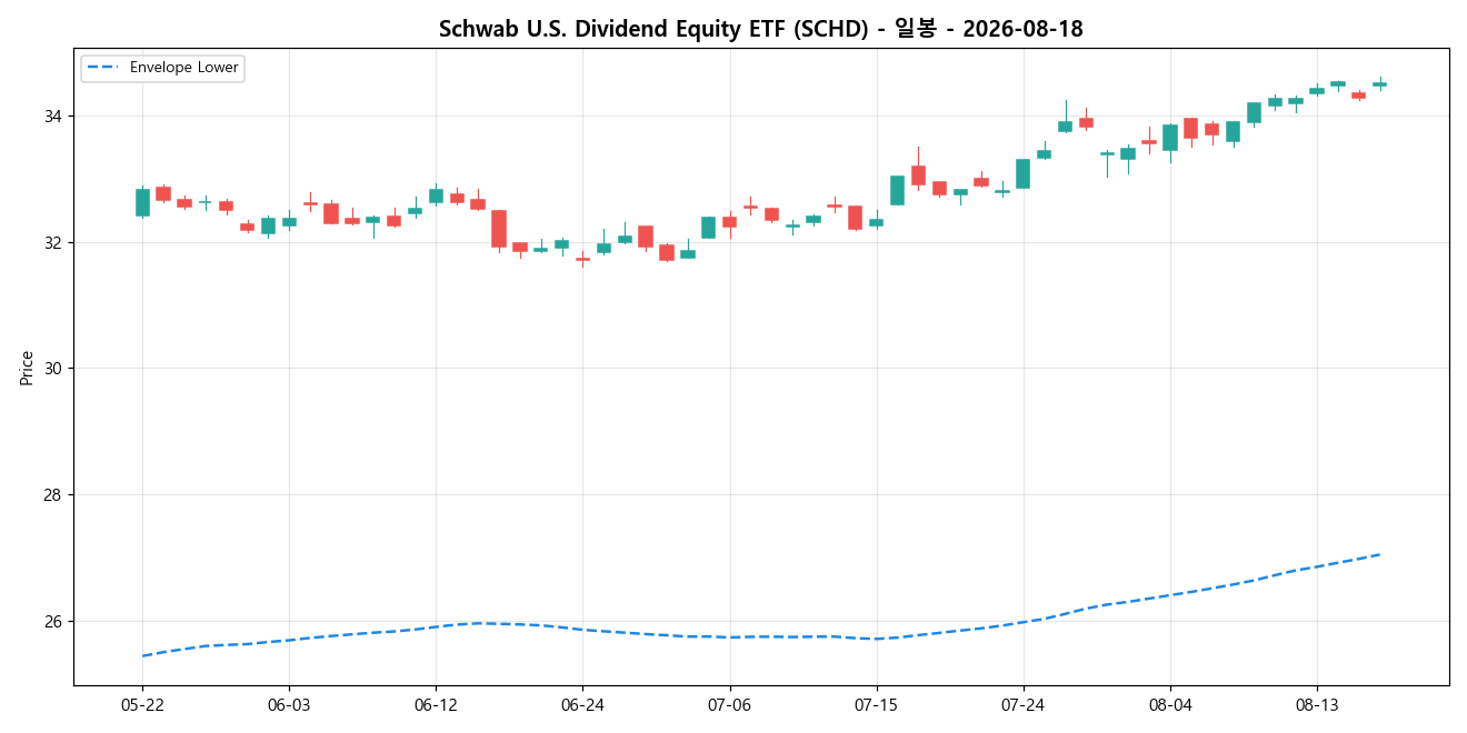 Schwab U.S. Dividend Equity ETF 일봉 차트