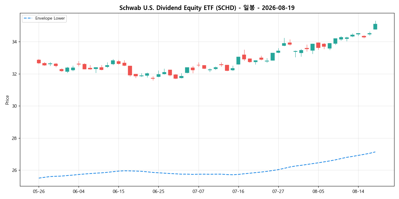 Schwab U.S. Dividend Equity ETF 일봉 차트