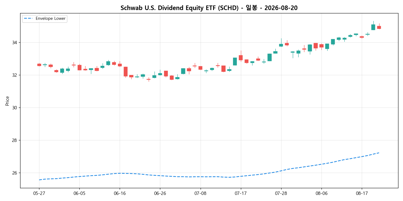 Schwab U.S. Dividend Equity ETF 일봉 차트