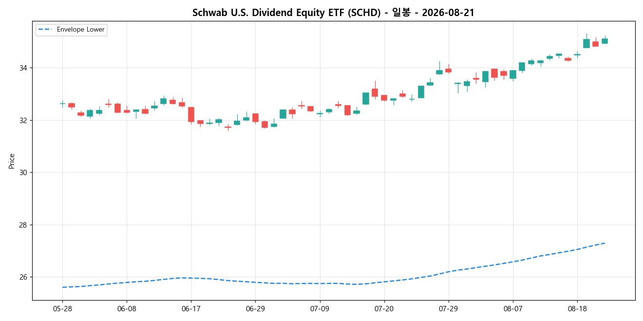 Schwab U.S. Dividend Equity ETF 일봉 차트