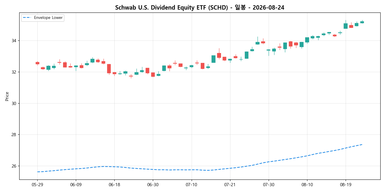 Schwab U.S. Dividend Equity ETF 일봉 차트