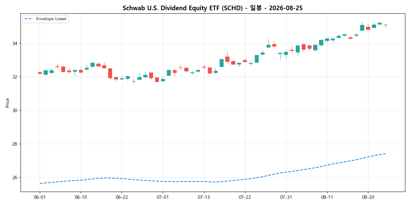 Schwab U.S. Dividend Equity ETF 일봉 차트
