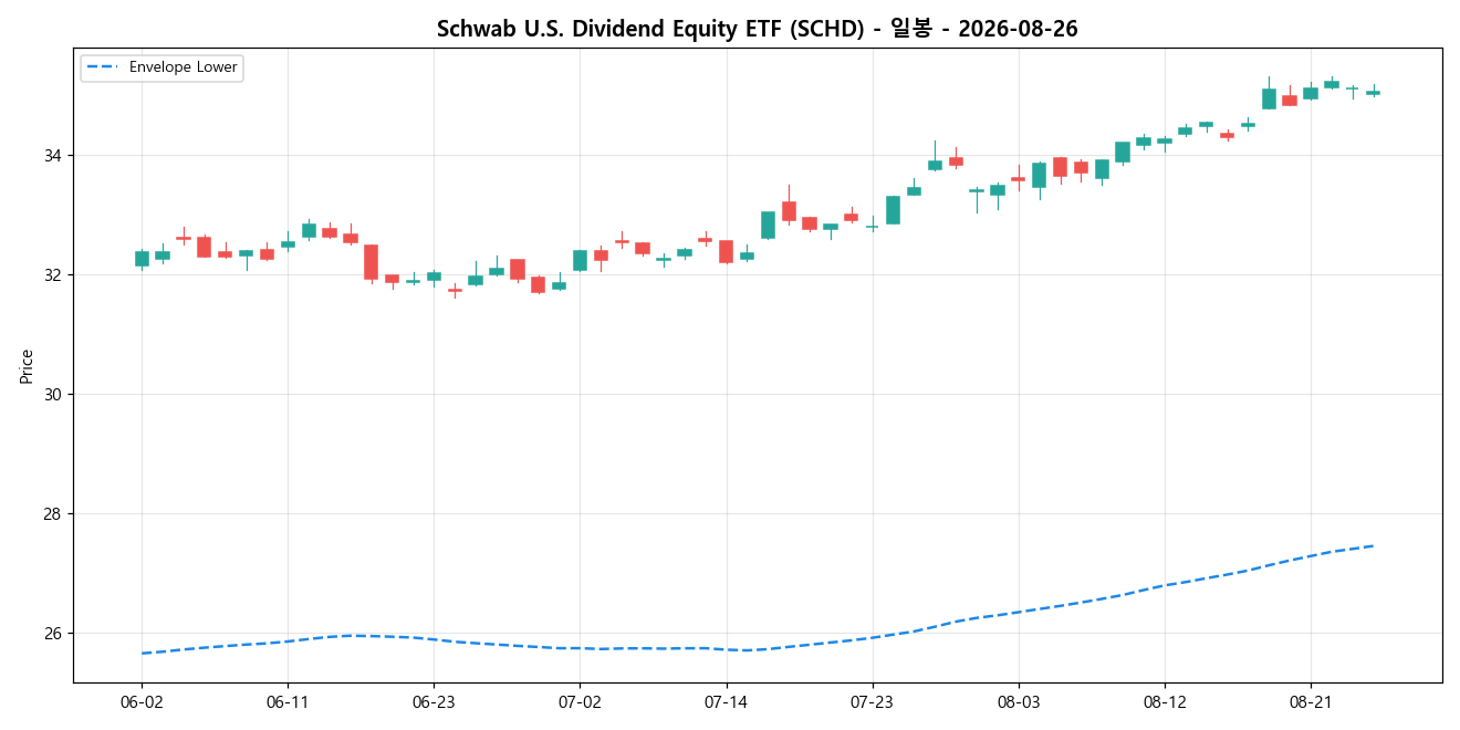 Schwab U.S. Dividend Equity ETF 일봉 차트