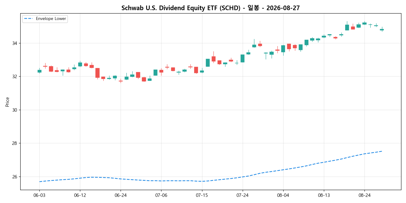 Schwab U.S. Dividend Equity ETF 일봉 차트