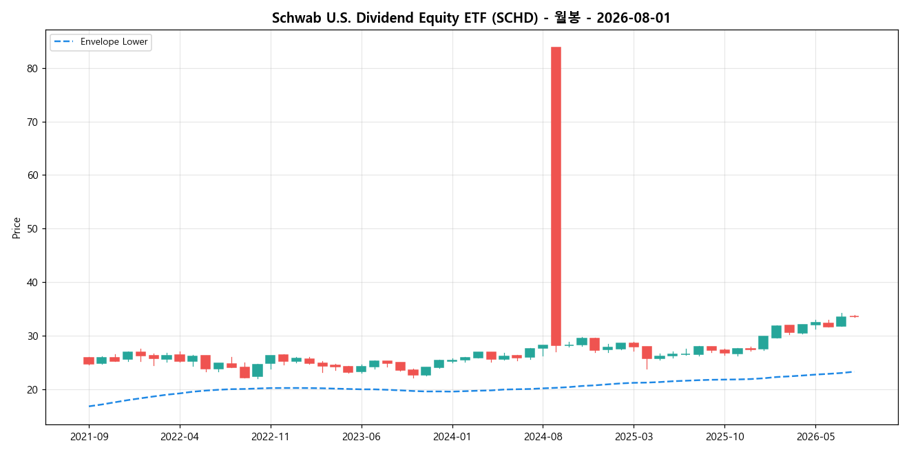 Schwab U.S. Dividend Equity ETF 월봉 차트