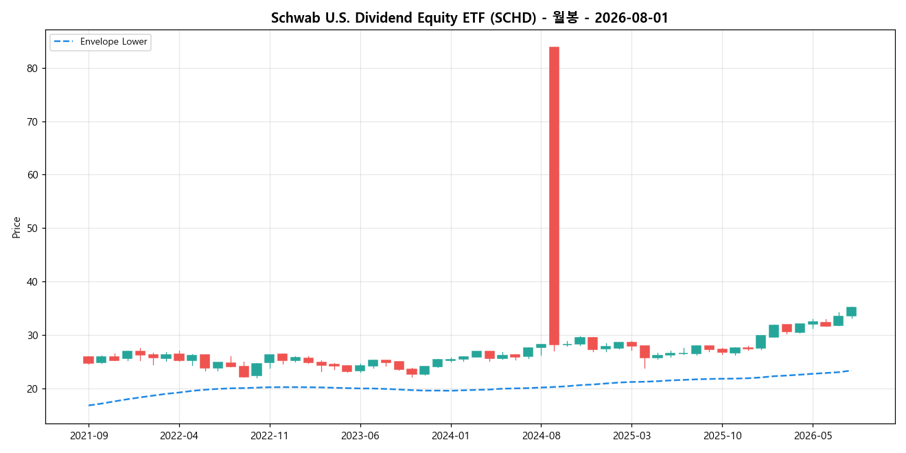 Schwab U.S. Dividend Equity ETF 월봉 차트