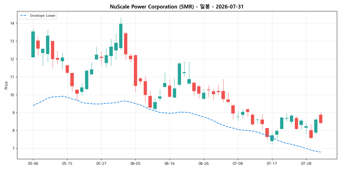 NuScale Power Corporation 일봉 차트