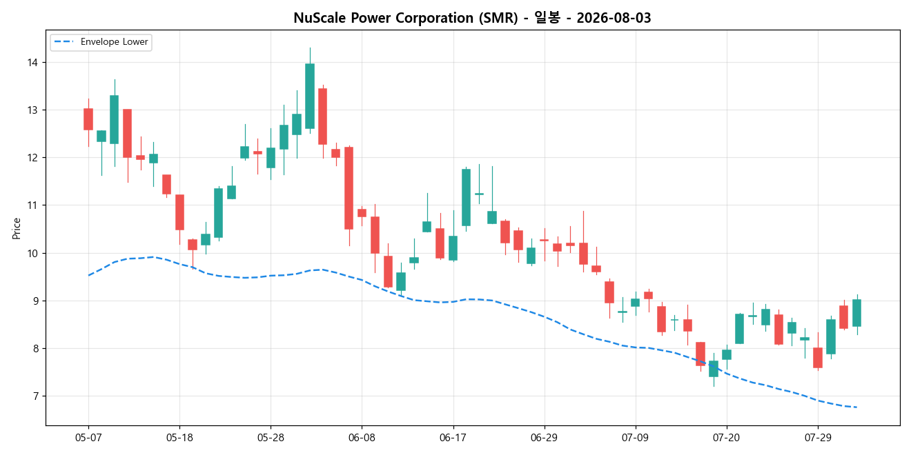 NuScale Power Corporation 일봉 차트