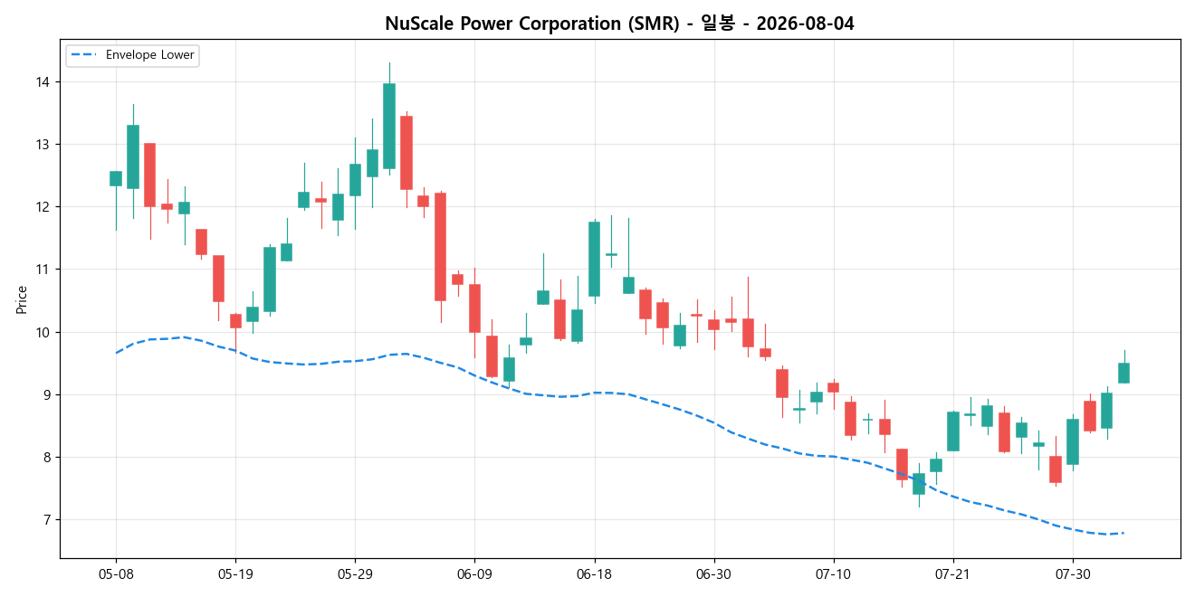 NuScale Power Corporation 일봉 차트