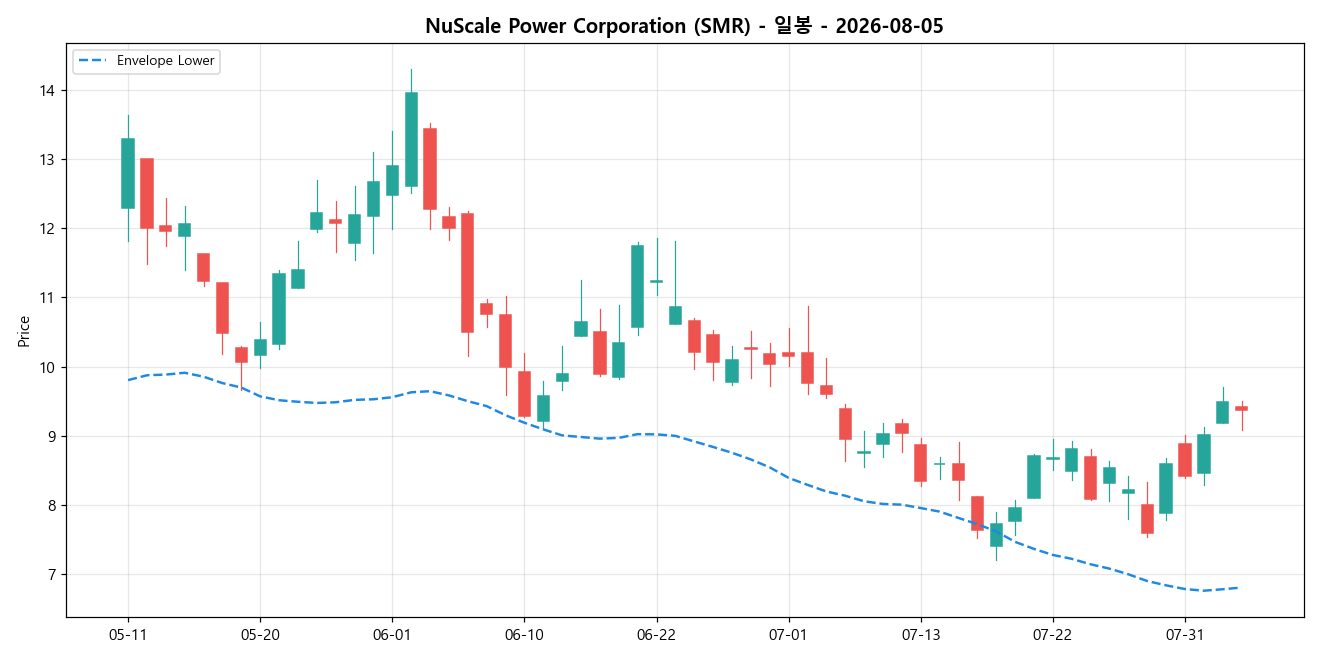 NuScale Power Corporation 일봉 차트