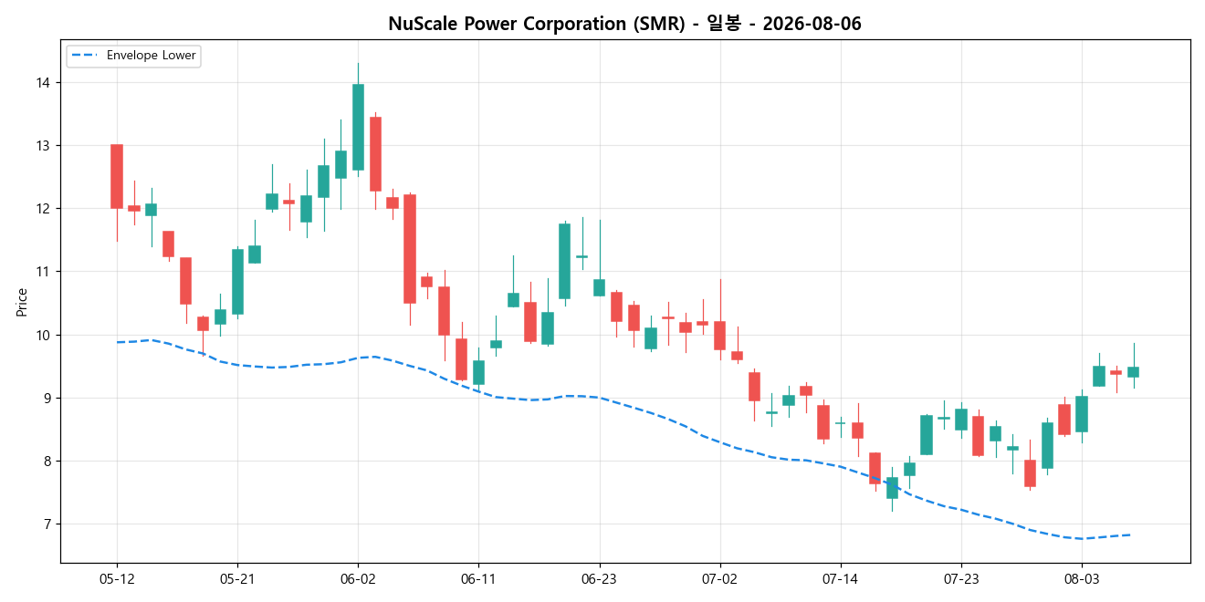NuScale Power Corporation 일봉 차트