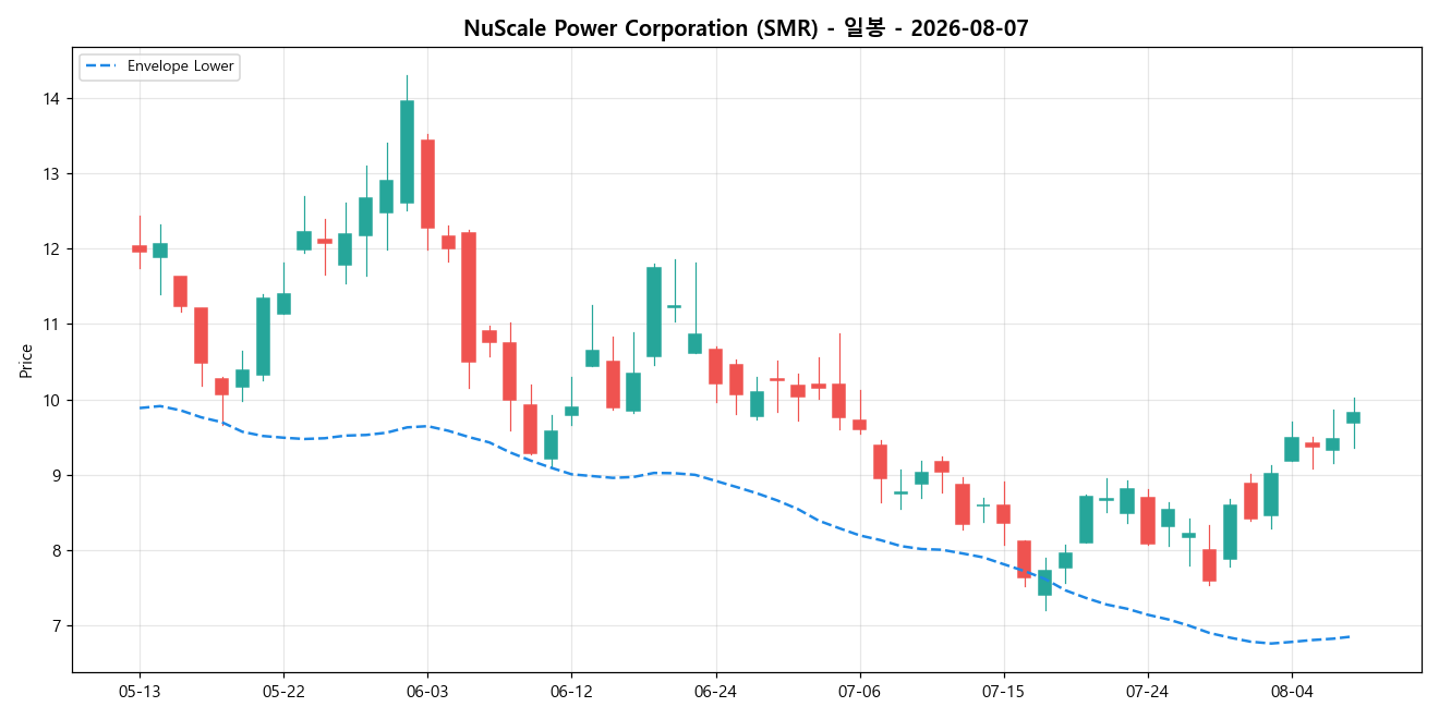 NuScale Power Corporation 일봉 차트