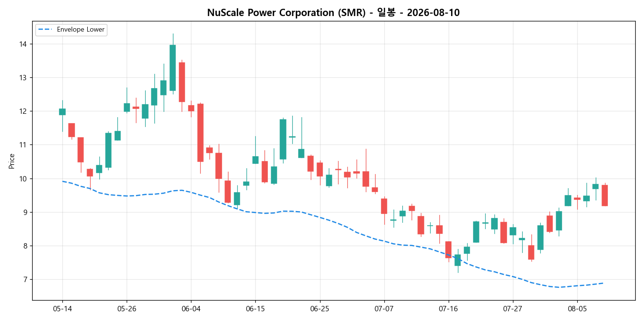 NuScale Power Corporation 일봉 차트