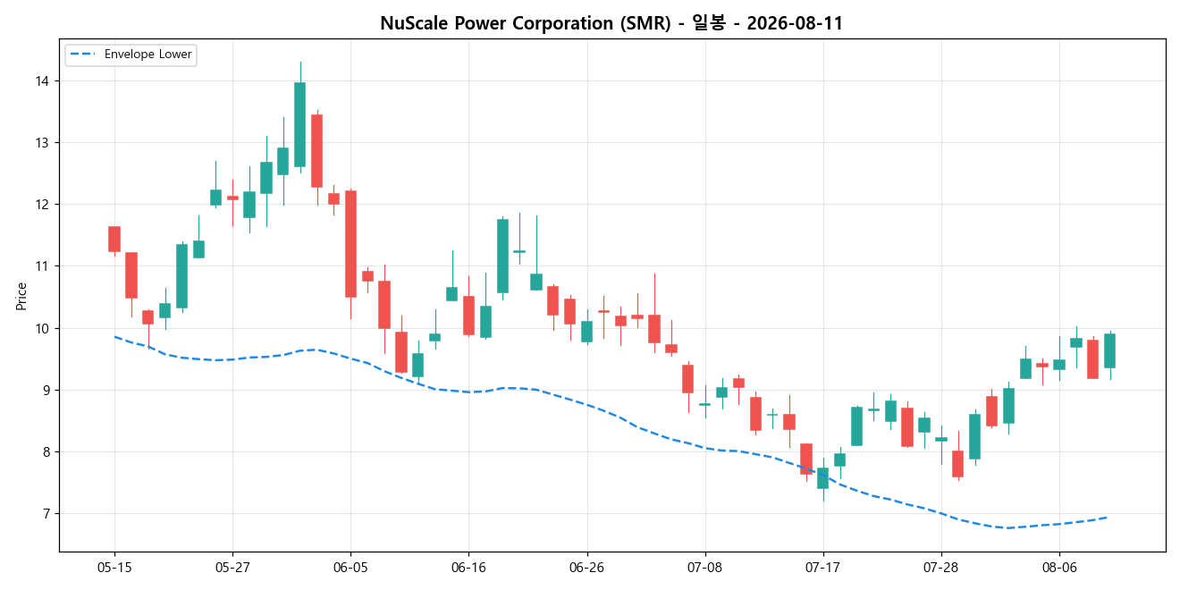 NuScale Power Corporation 일봉 차트