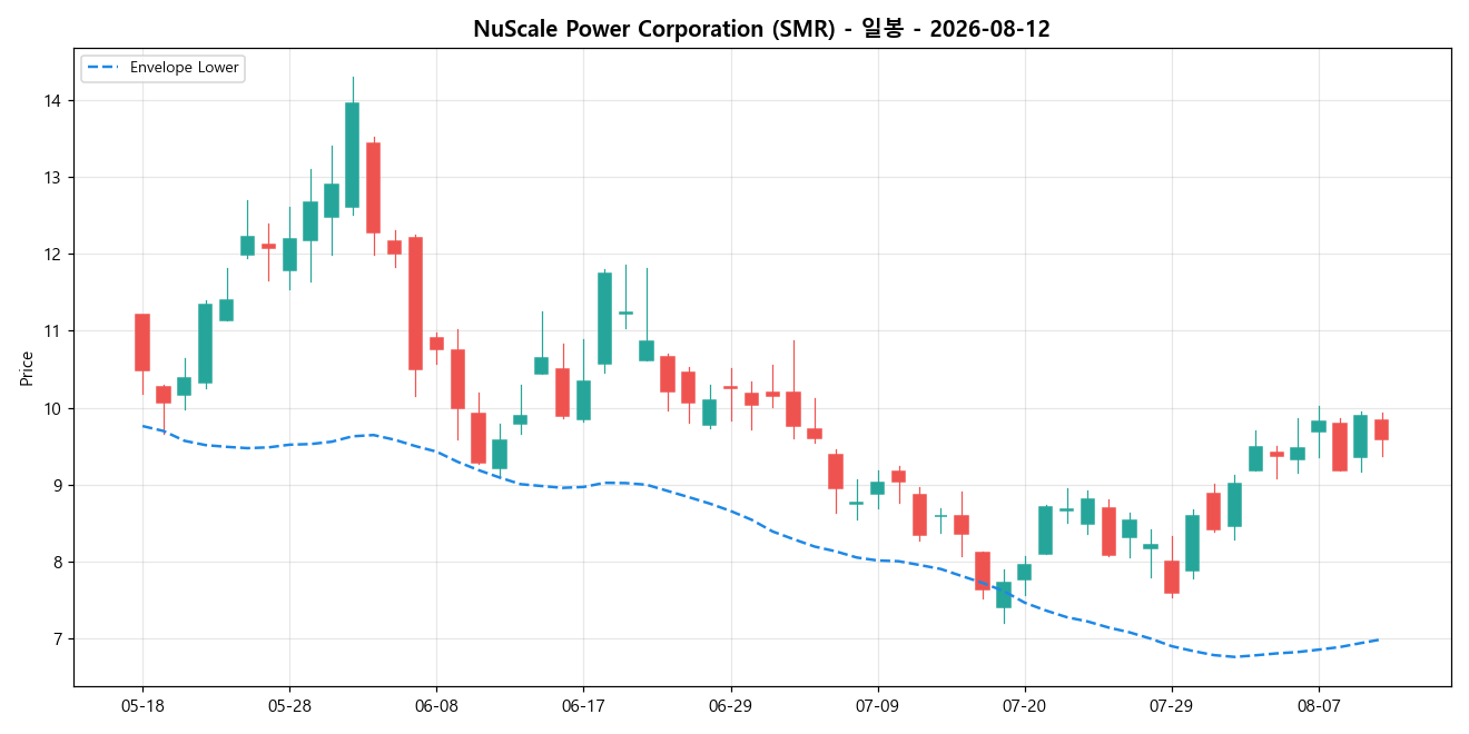 NuScale Power Corporation 일봉 차트