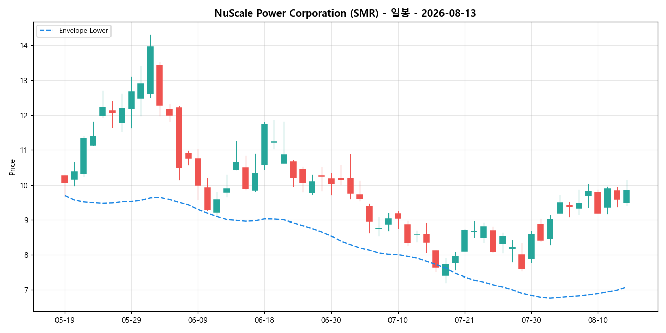 NuScale Power Corporation 일봉 차트