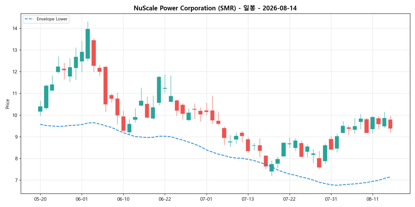 NuScale Power Corporation 일봉 차트