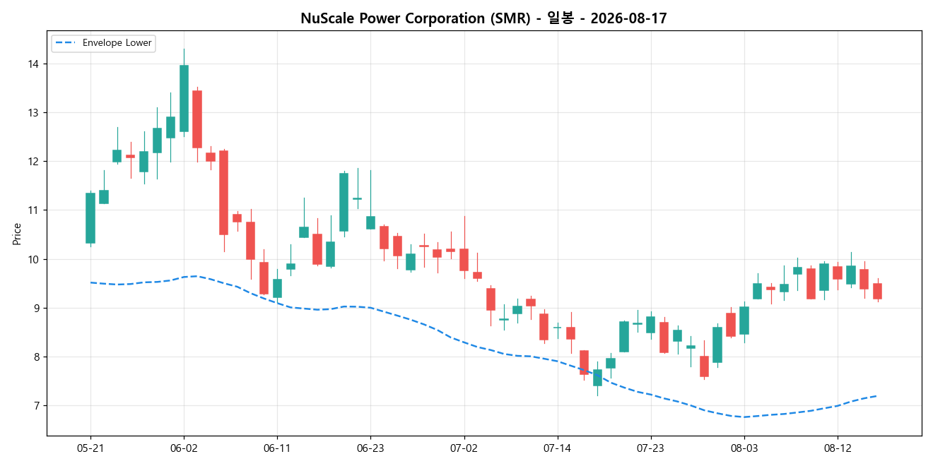 NuScale Power Corporation 일봉 차트