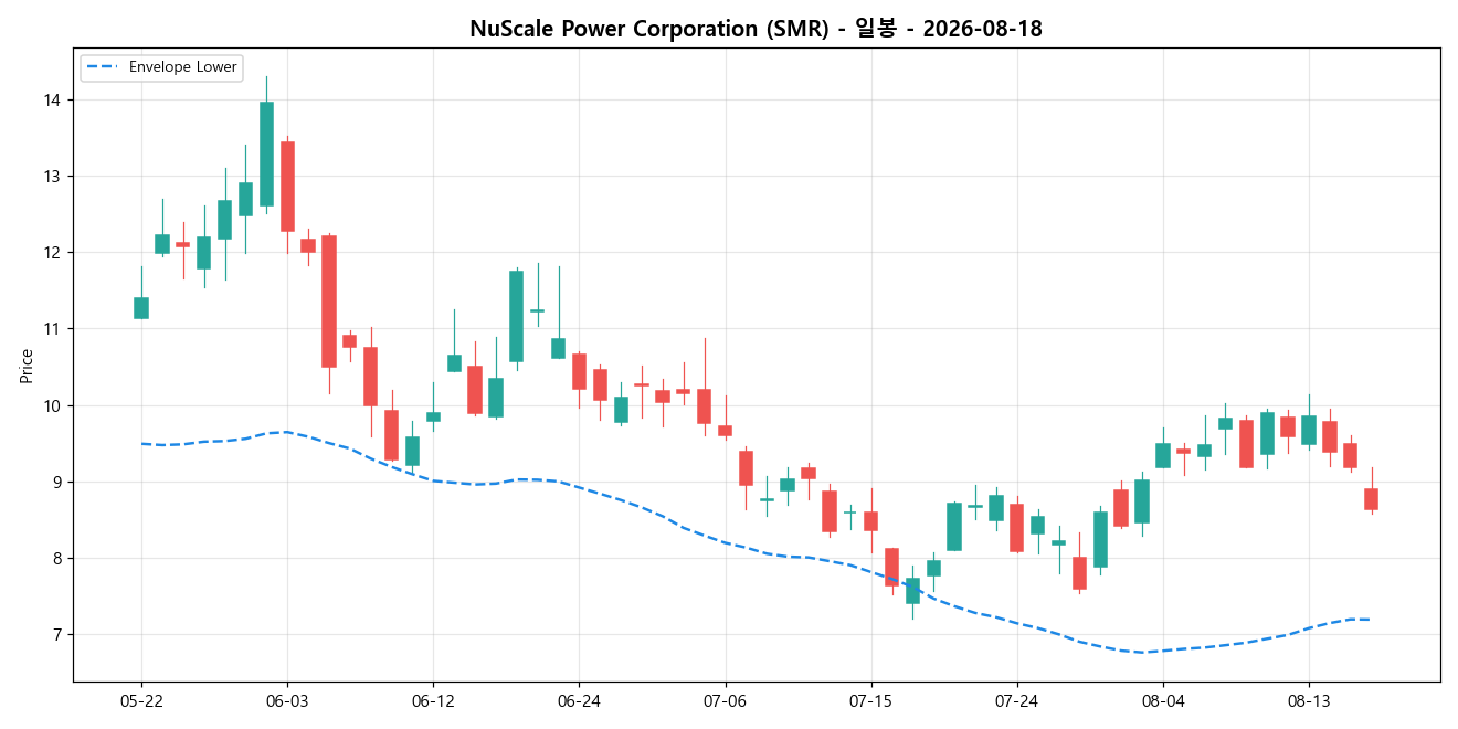 NuScale Power Corporation 일봉 차트