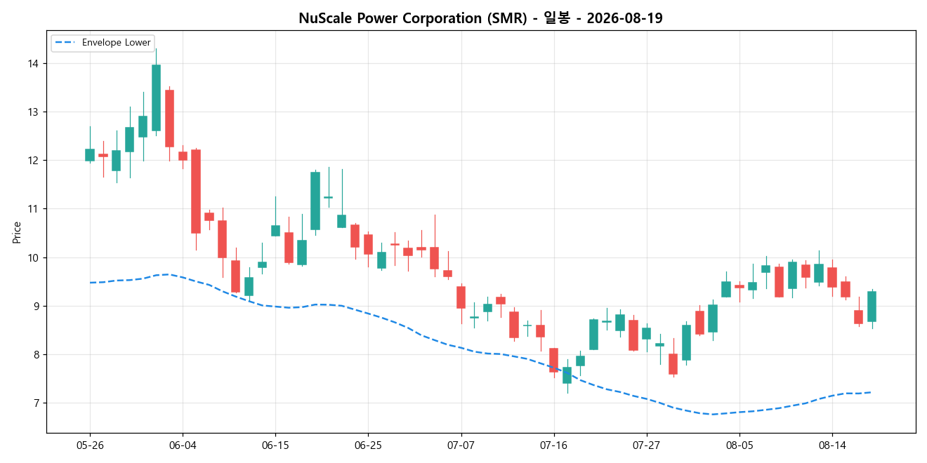 NuScale Power Corporation 일봉 차트