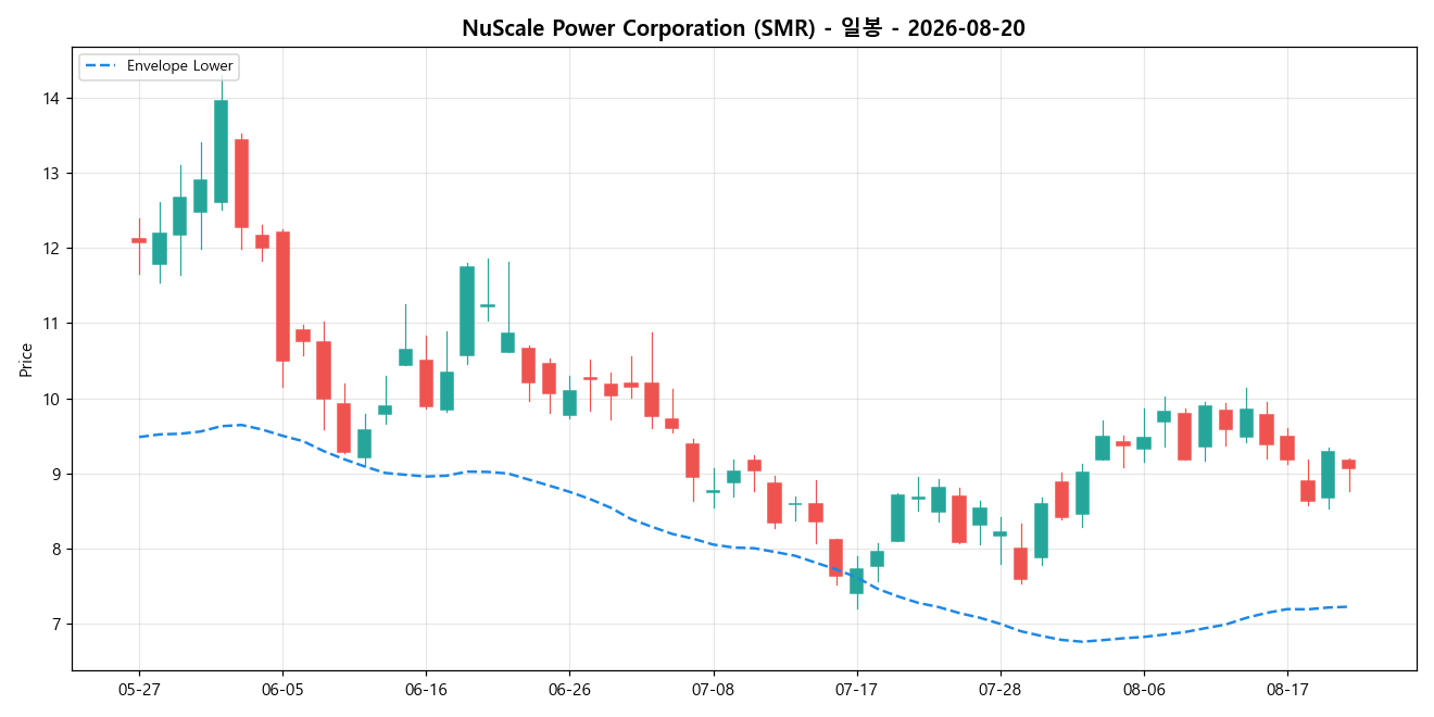 NuScale Power Corporation 일봉 차트