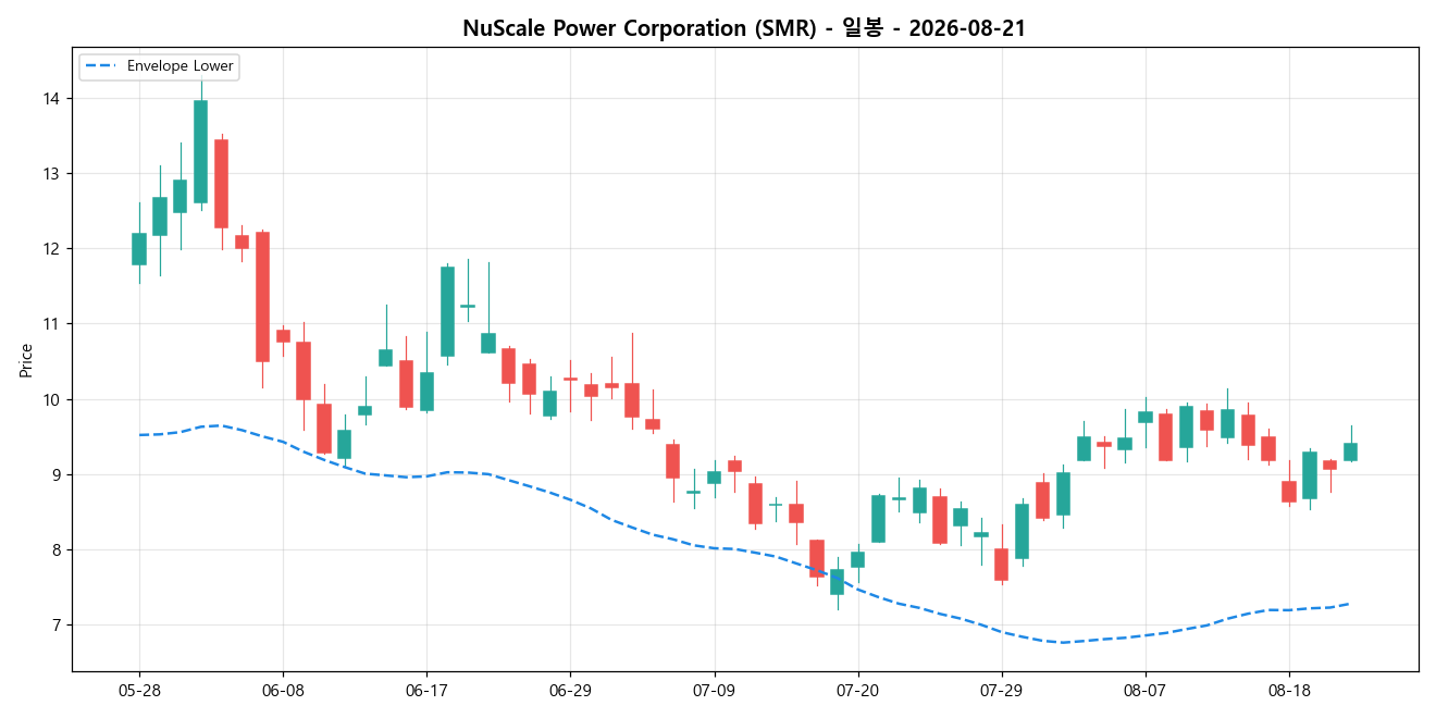 NuScale Power Corporation 일봉 차트