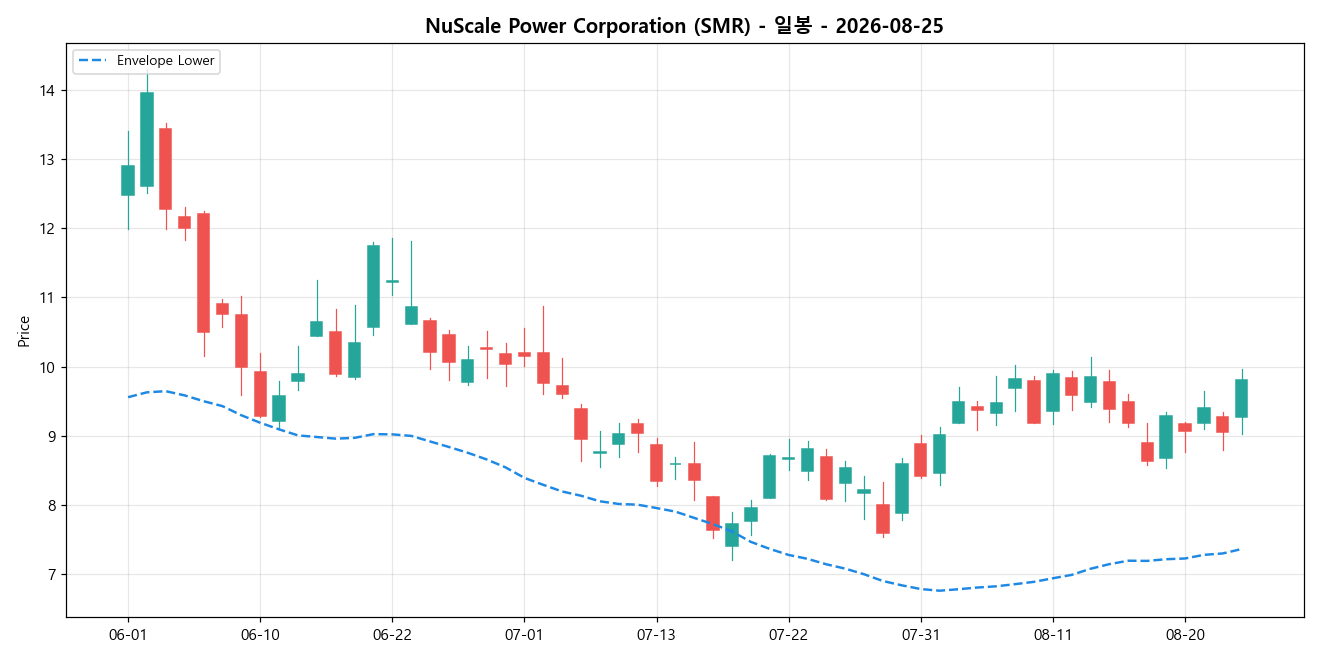 NuScale Power Corporation 일봉 차트
