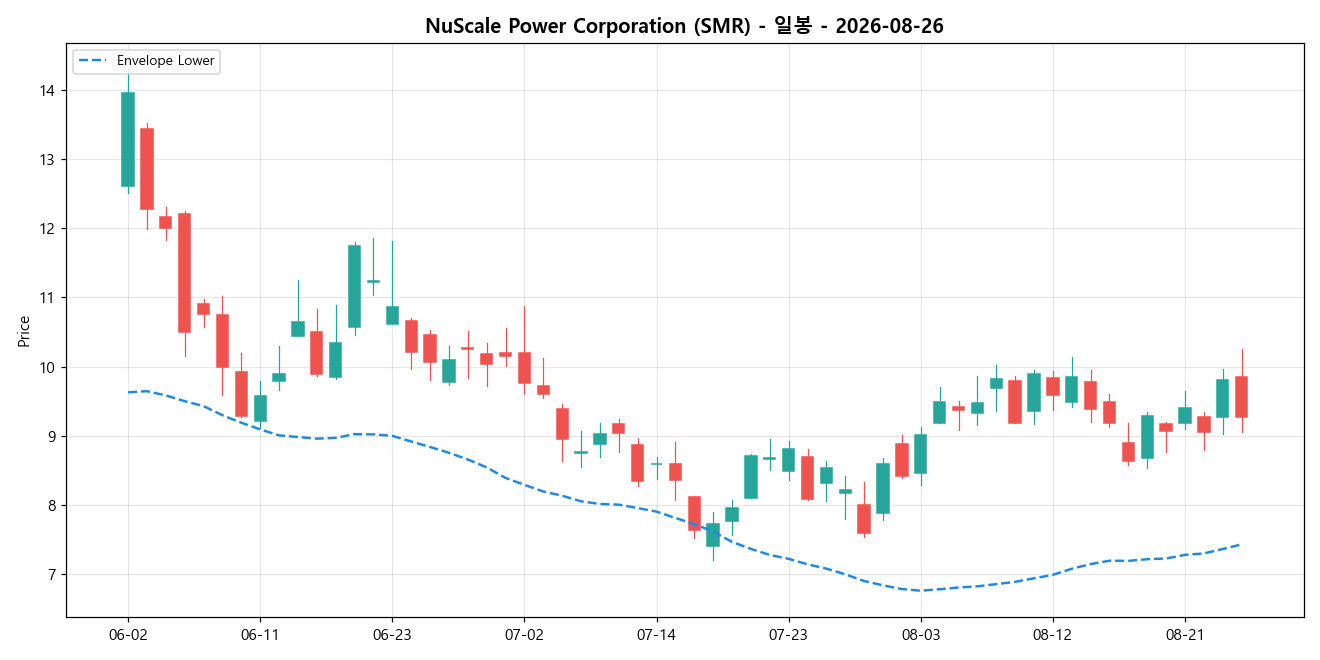 NuScale Power Corporation 일봉 차트