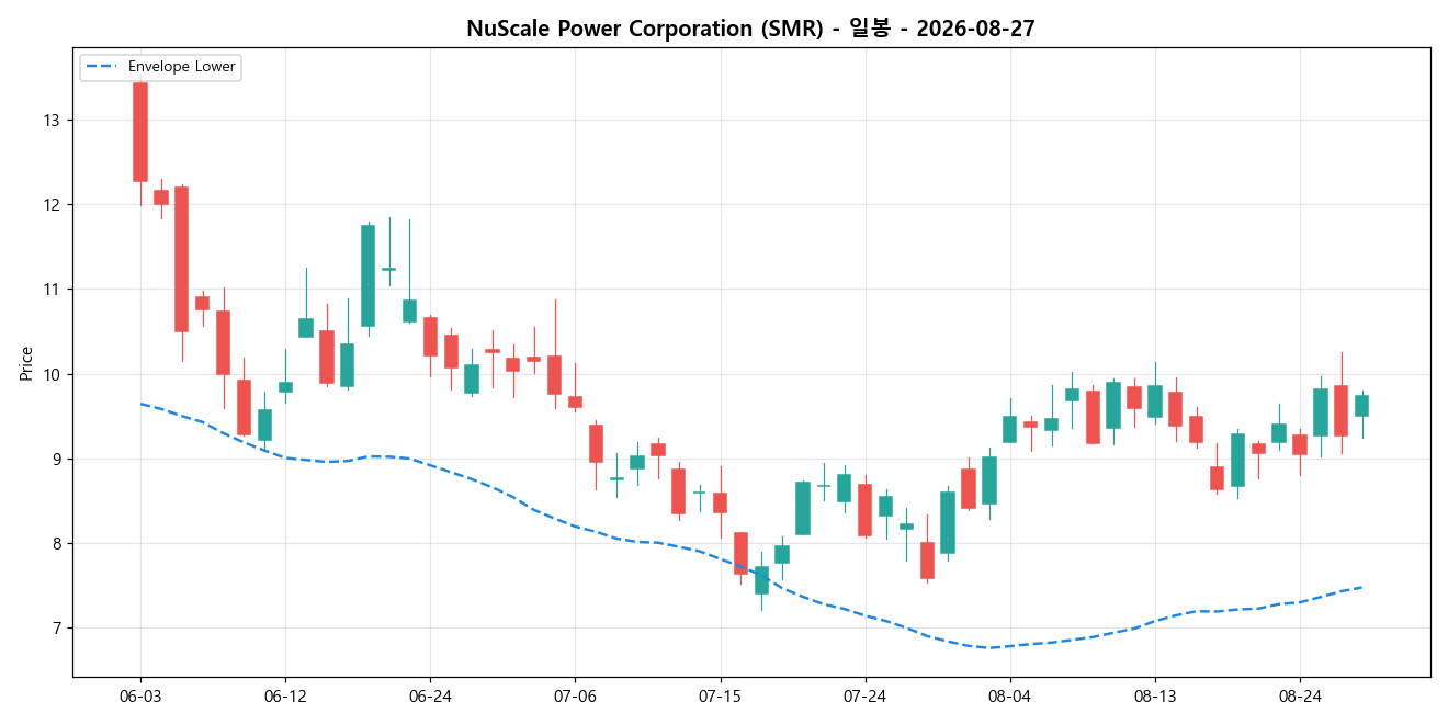 NuScale Power Corporation 일봉 차트