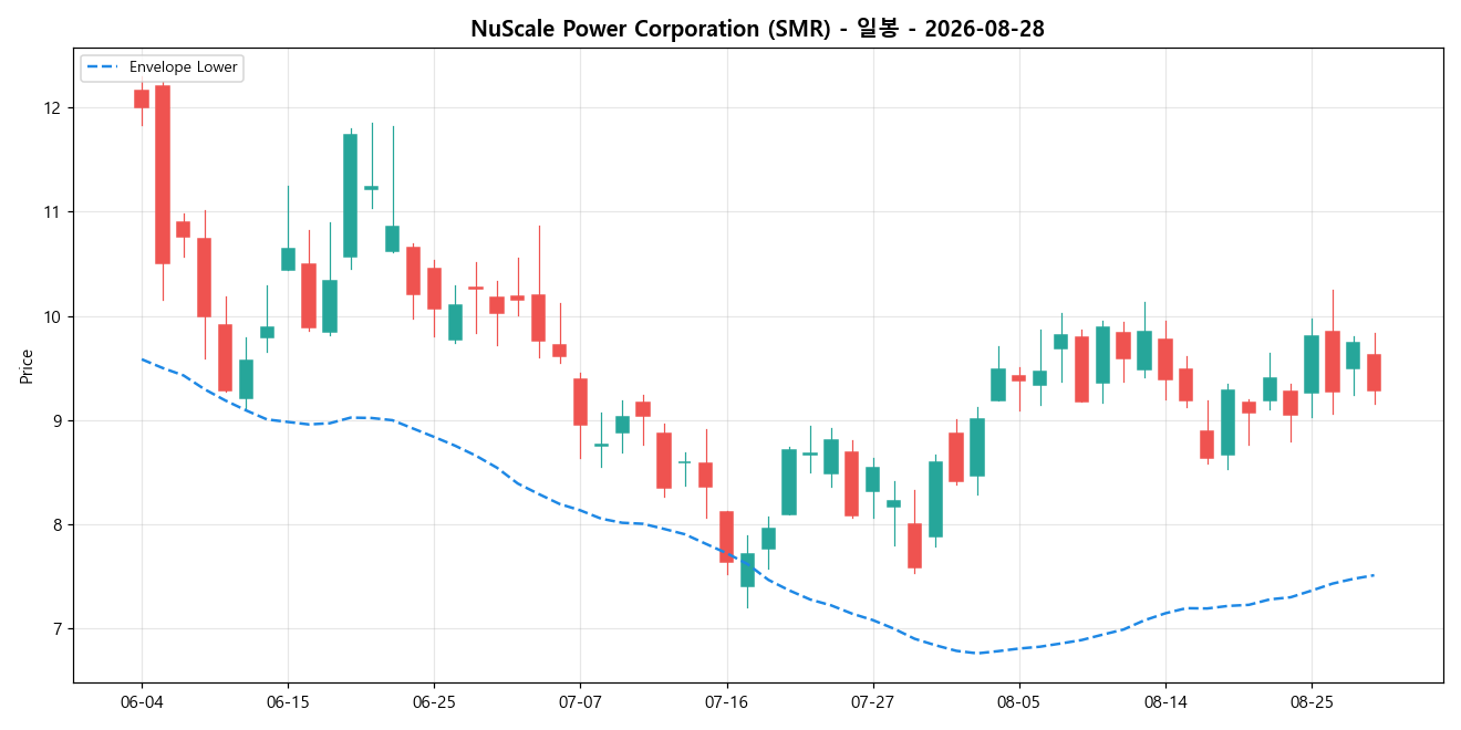NuScale Power Corporation 일봉 차트